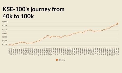 Key points: tracking KSE-100 making history day-by-day and what lies ahead Key points: tracking KSE-100 making history day-by-day and what lies ahead