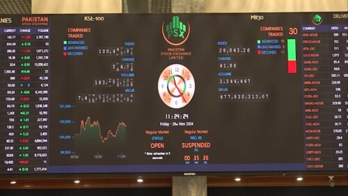 Record run continues: KSE-100 crosses 101,000 with nearly 1,300-point gain