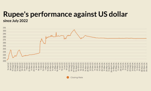Rupee registers marginal decline against US dollar