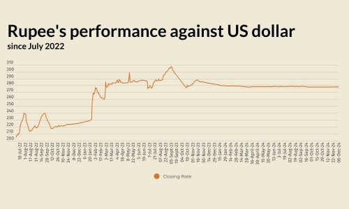 Rupee registers marginal decline against US dollar