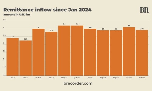 Pakistan&rsquo;s remittance inflow at $2.92bn in November 2024, down 4.5% month-on-month