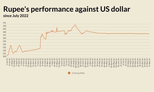 Rupee registers marginal decline against US dollar