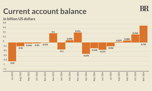 Pakistan records massive $729mn current account surplus in November 2024