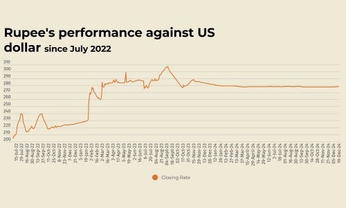 Rupee records slight decline against US dollar