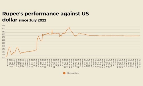 Rupee registers marginal decline against US dollar