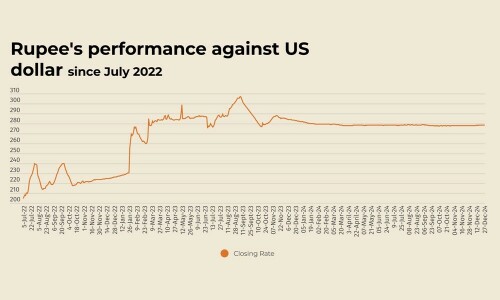 Rupee slips lower against US dollar