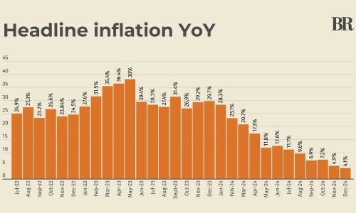Inflation in Pakistan clocks in at 4.1% in December 2024