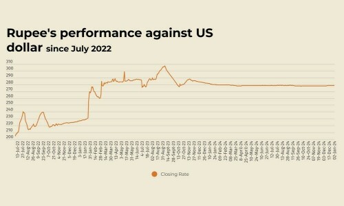 2025 کا پہلا سیشن: امریکی ڈالر کے مقابلے میں روپے کی قدر میں معمولی کمی