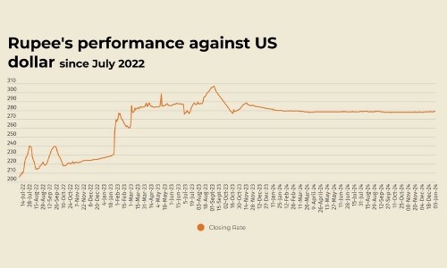 Rupee registers marginal improvement against US dollar Rupee registers marginal improvement against US dollar