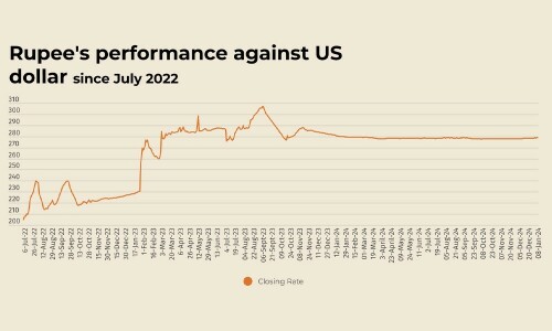 Rupee inches lower against US dollar