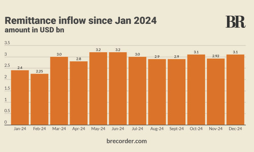 Pakistan&rsquo;s remittance inflow at $3.1bn in December 2024, up 6% month-on-month