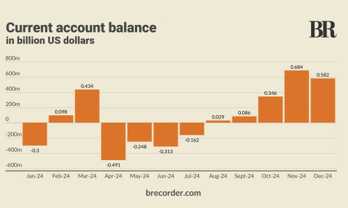 Pakistan registers massive $582mn current account surplus in December 2024