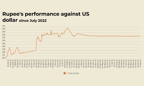 Rupee registers gain against US dollar Rupee registers gain against US dollar
