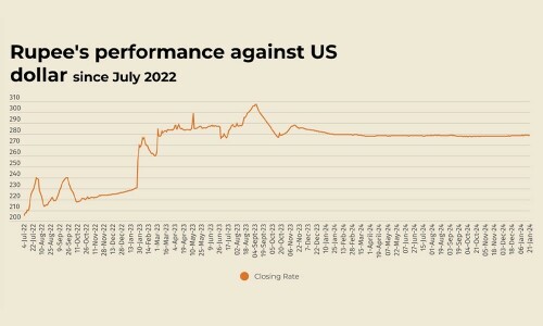 Rupee registers marginal decline against US dollar
