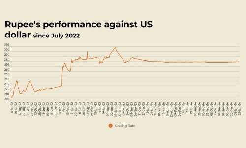 Rupee registers slight improvement against US dollar Rupee registers slight improvement against US dollar