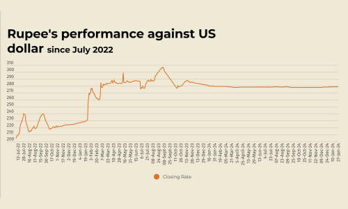 Rupee records marginal decline against US dollar