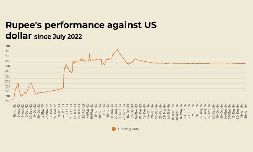 Rupee registers marginal decline against US dollar