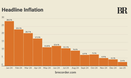 Over 9-year low: Inflation in Pakistan clocks in at 2.4% in January 2025