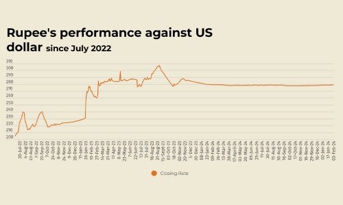 Rupee records marginal decline against US dollar