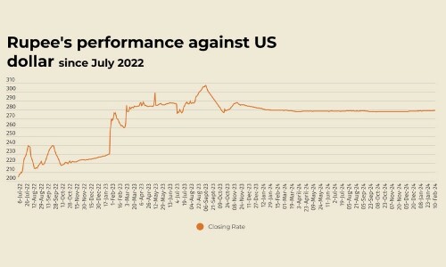 Rupee sees marginal decline against US dollar