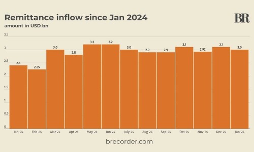 Pakistan&rsquo;s remittance inflow at $3bn in January 2025, down 3.2% month-on-month