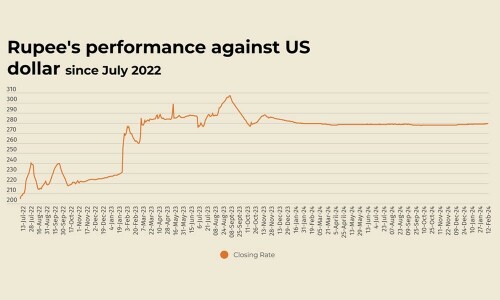 Rupee records marginal decline against US dollar