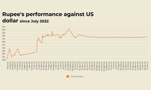 Rupee weakens against US dollar