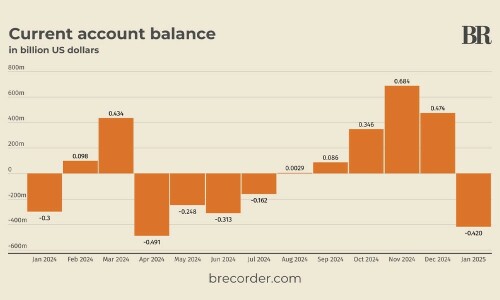 Pakistan registers massive $420mn current account deficit in January 2025