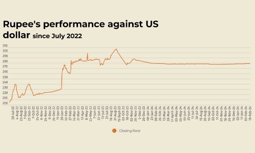 Rupee saw marginal decline against US dollar