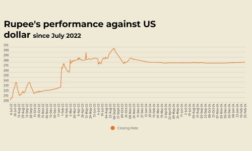 Rupee remains stable against US dollar