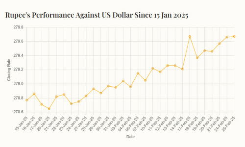 Rupee registers marginal gain against US dollar Rupee registers marginal gain against US dollar