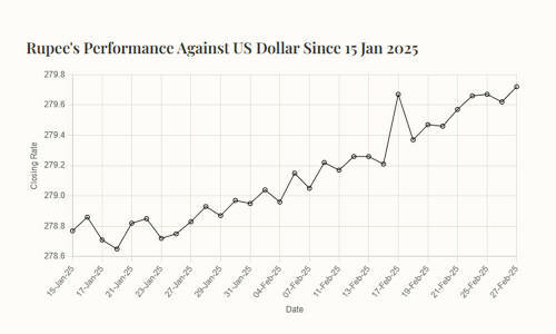 Rupee records marginal decline against US dollar