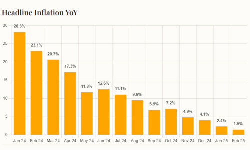 Inflation in Pakistan clocks in at 1.5% in February 2025