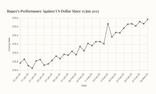 Rupee slips lower against US dollar