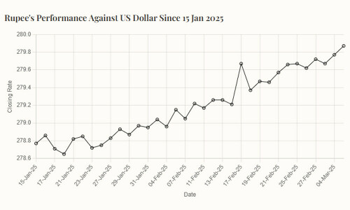 Rupee records marginal decline against US dollar