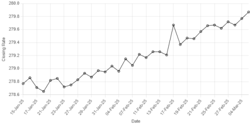 ڈالر کے مقابلے میں روپے کی قدر میں کمی