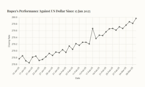 Rupee records marginal decline against US dollar