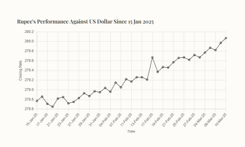 Rupee depreciates to over 280 against US dollar after more than a year