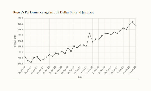 Rupee registers marginal improvement against US dollar