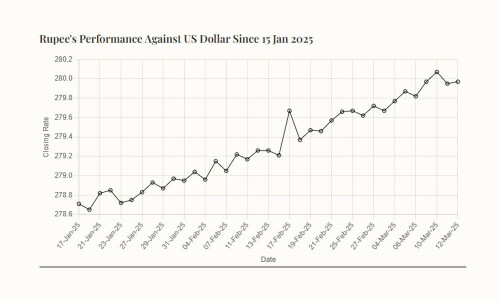 Rupee remains stable against US dollar