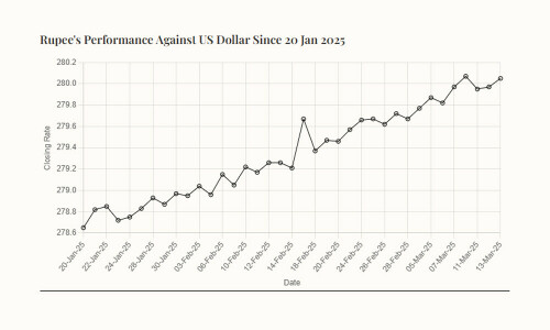 Rupee registers marginal decline against US dollar