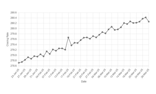 Rupee records marginal improvement against US dollar Rupee records marginal improvement against US dollar