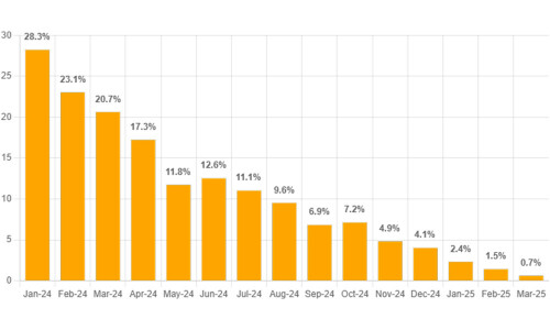 Inflation drops to 59-year low at 0.7% in March 2025