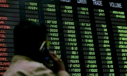 Buying rally at PSX, KSE-100 settles with over 950 points gain