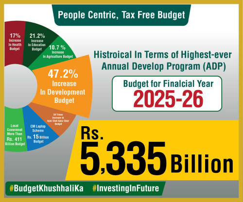Punjab&rsquo;s budget: A shift towards public welfare