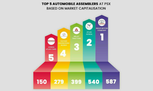 Top 5 automobile assemblers at Pakistan Stock Exchange as of July 2025