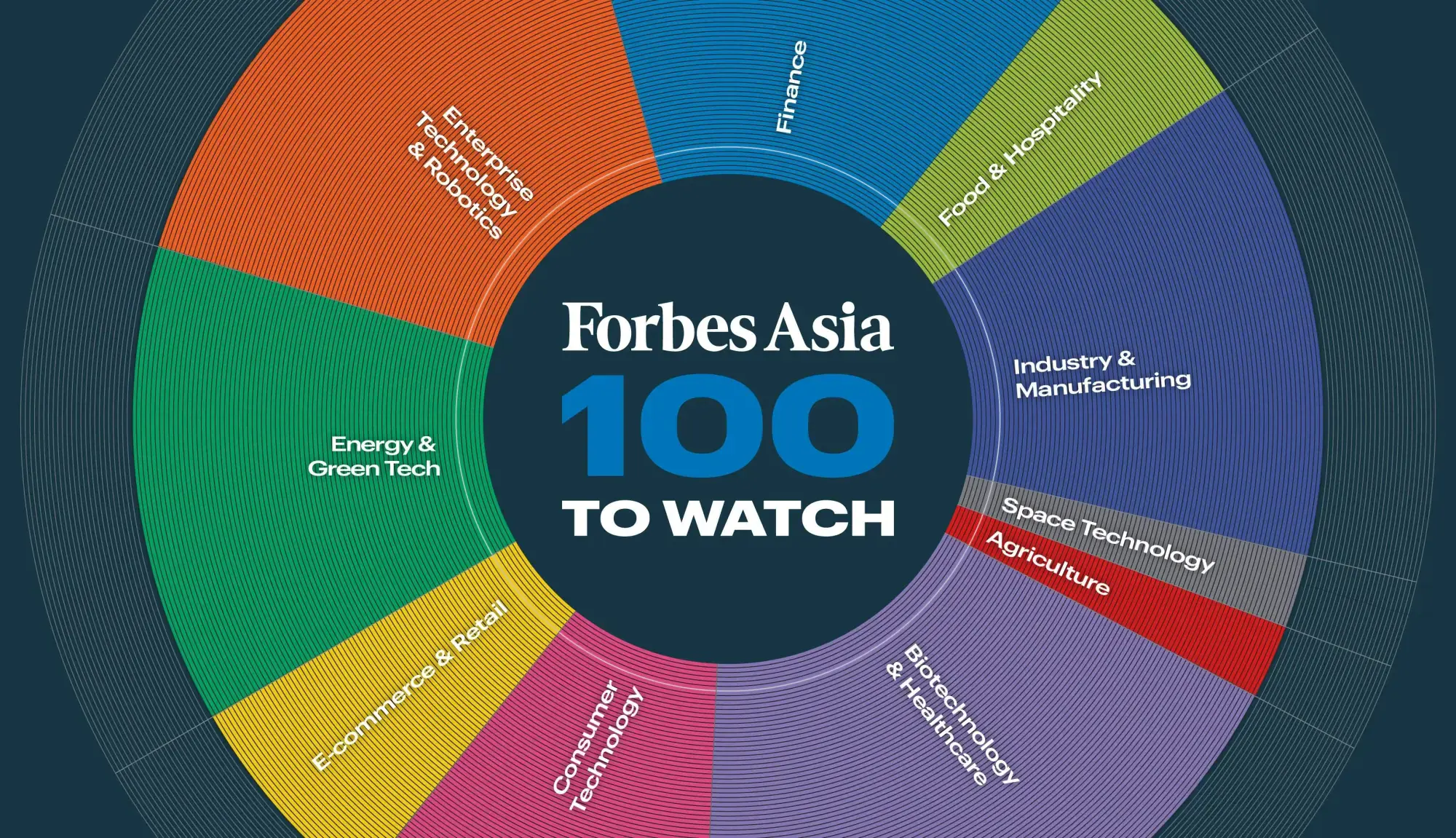 Two Pakistani startups - Haball and PostEx - make it to &lsquo;Forbes Asia 100 To Watch&rsquo; list