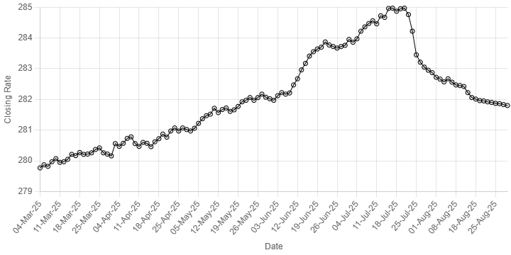 Pakistani rupee records 15th concecutive gain against US dollar