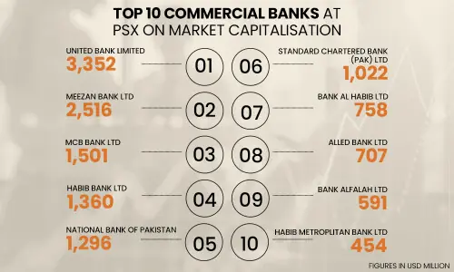 Top 10 commercial banks at Pakistan Stock Exchange as of September 2025
