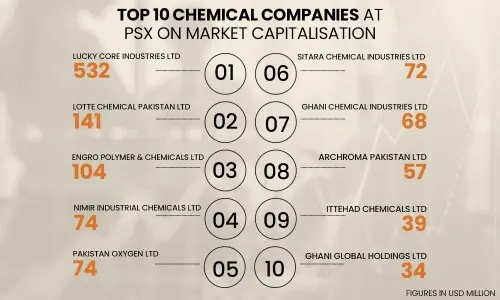 Top 10 chemical companies at Pakistan Stock Exchange as of September 2025